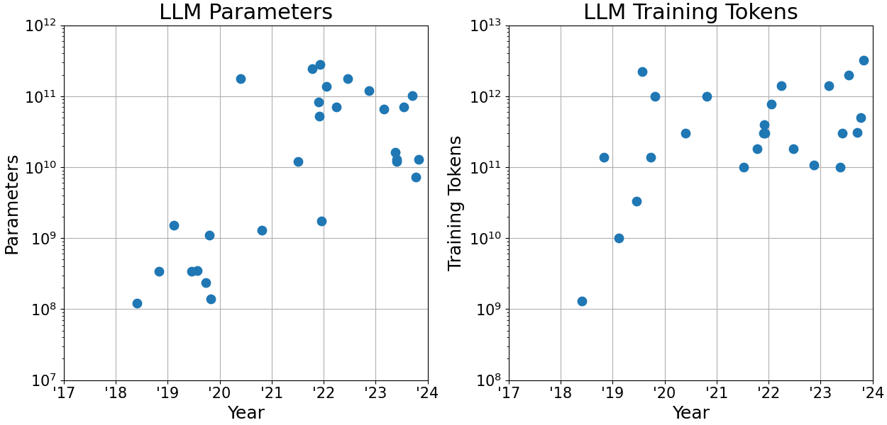 LLM parameter and training token development over time